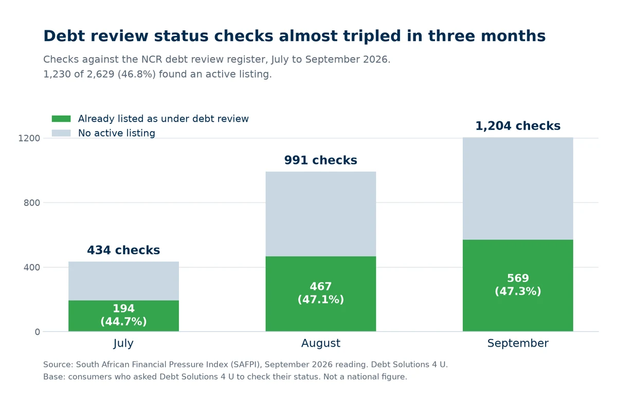 Bar chart of debt review register checks by month: 434 in July, 991 in August and 1,204 in September 2026, with 44.7%, 47.1% and 47.3% finding an active listing